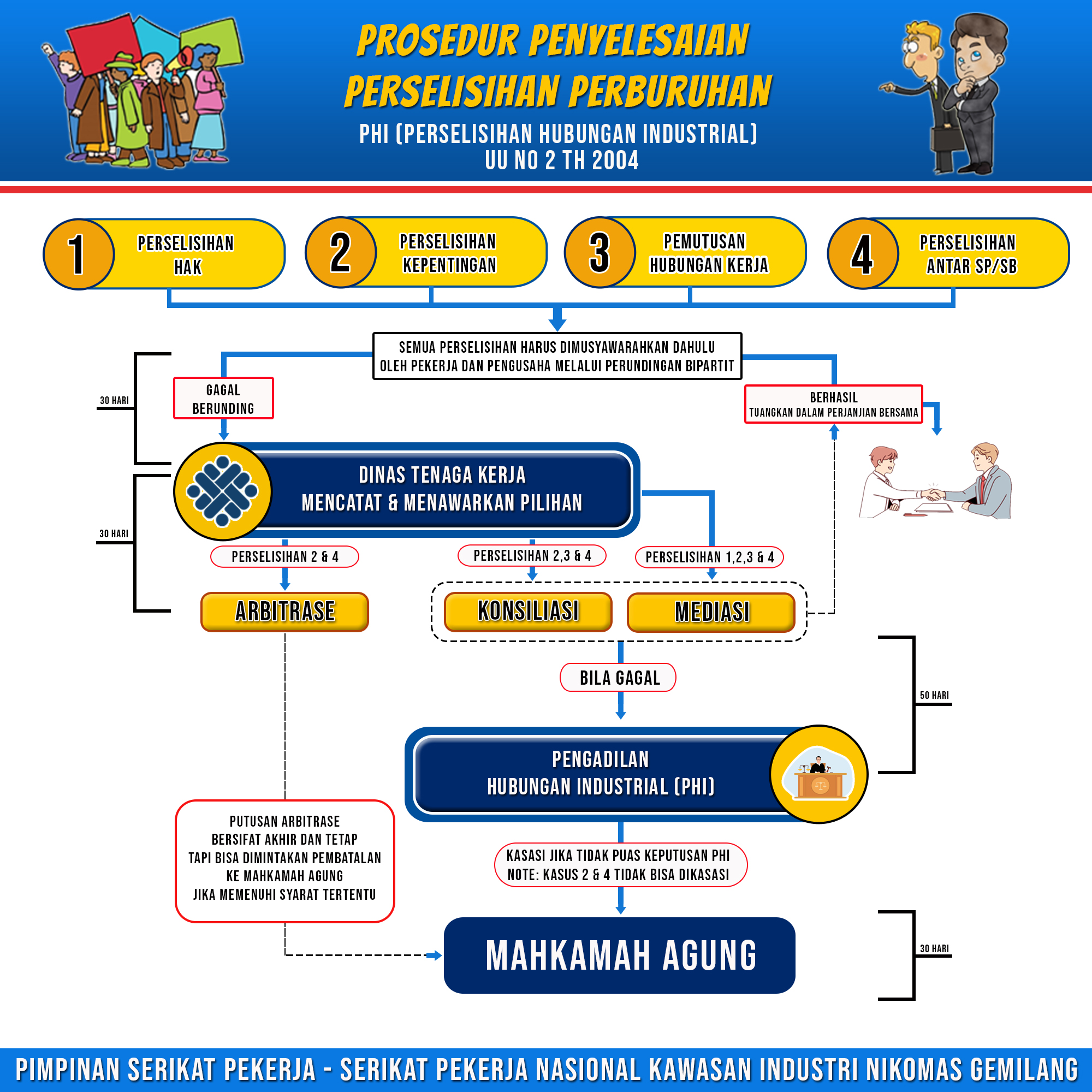 PROSEDUR PENYELESAIAN PERSELISIHAN HUBUNGAN INDUSTRIAL